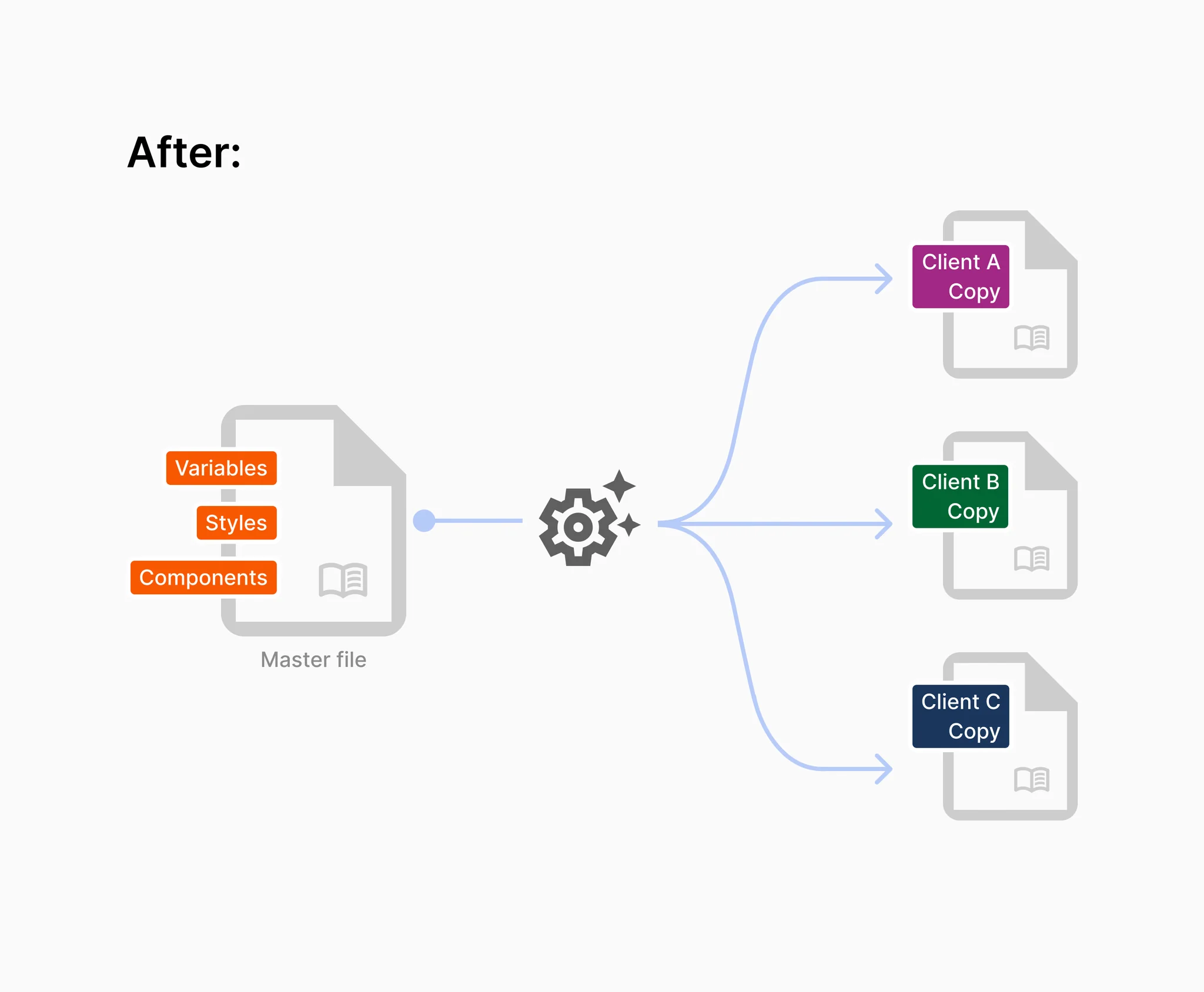 After: a single master file of variables, styles and components is duplicated into a copy for each client.